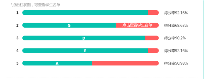 高一級部：大數(shù)據(jù)時(shí)代的期中考試試題分析報(bào)告(圖3)