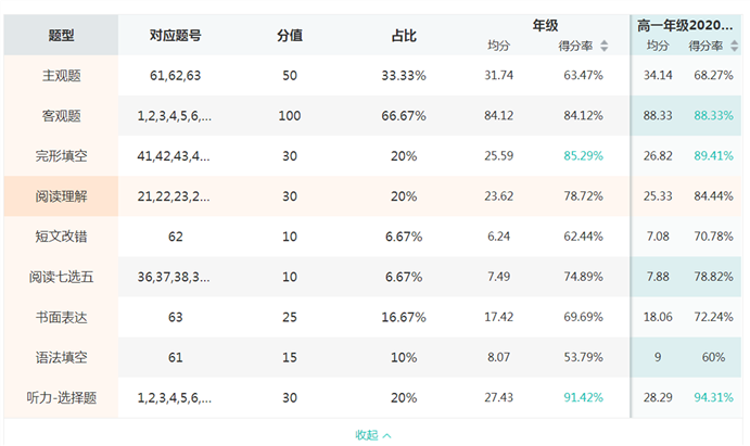 高一級部：大數(shù)據(jù)時(shí)代的期中考試試題分析報(bào)告(圖2)