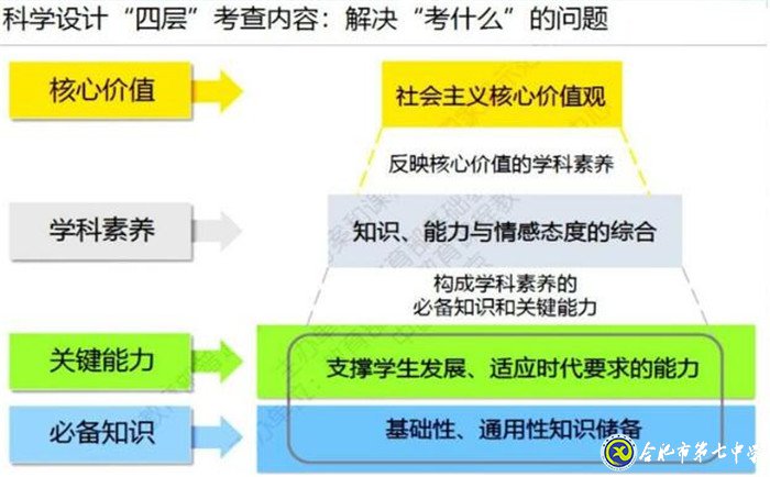 立足化學核心素養(yǎng)  加強高考化學研究(圖3)