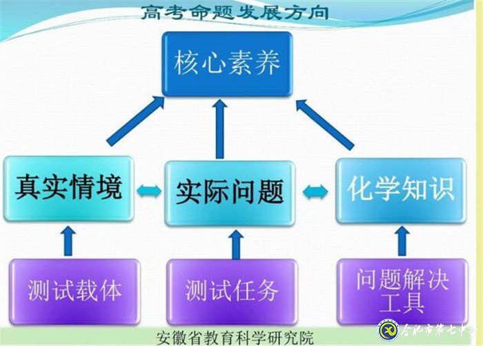 立足化學核心素養(yǎng)  加強高考化學研究(圖4)