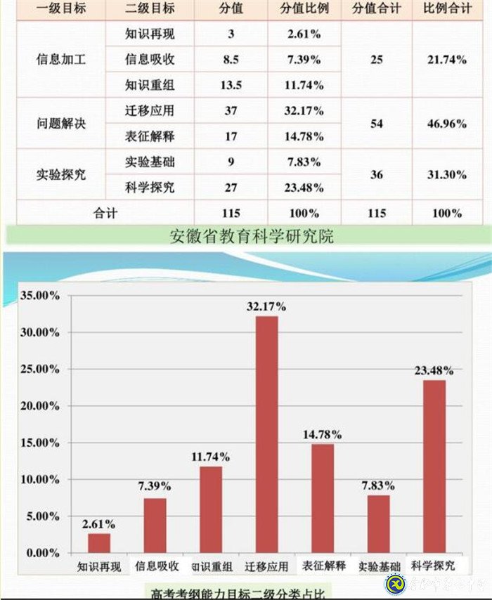 立足化學核心素養(yǎng) 加強高考化學研究(圖7)