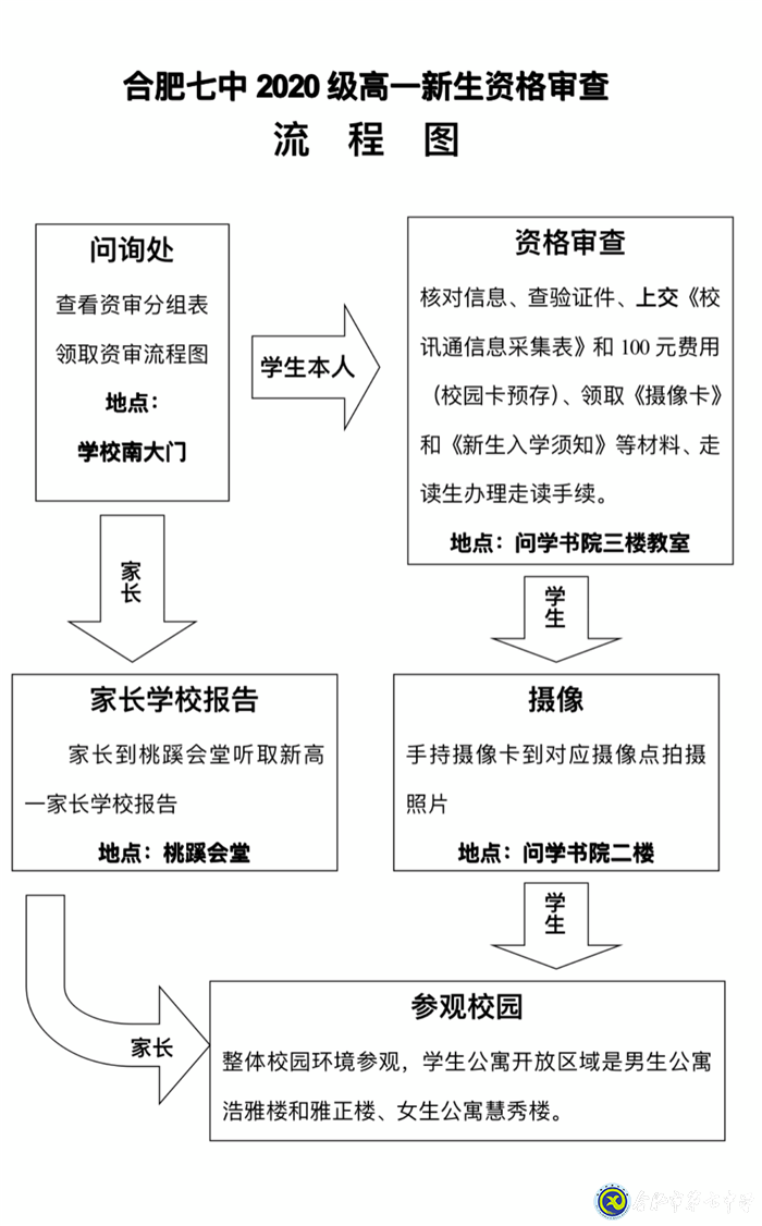 合肥七中2020級(jí)高一新生資格審查須知(圖4)