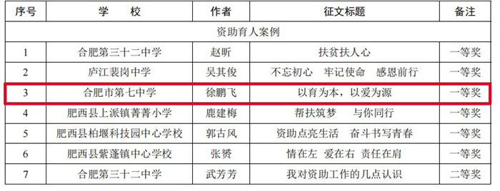 合肥市“助學筑夢鑄人”資助育人案例評選結(jié)果.jpg