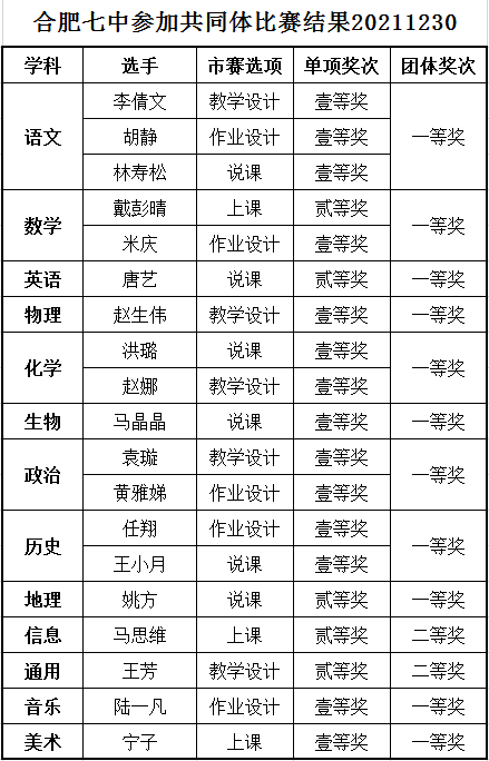  合肥七中在市高中 “大練兵、大比武”活動中取得優(yōu)異成績(圖10)