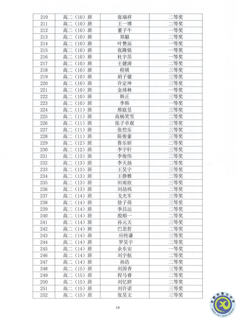 合肥七中2021—2022學(xué)年度第一學(xué)期學(xué)生德育類(lèi)獲獎(jiǎng)表彰通報(bào)(圖14)