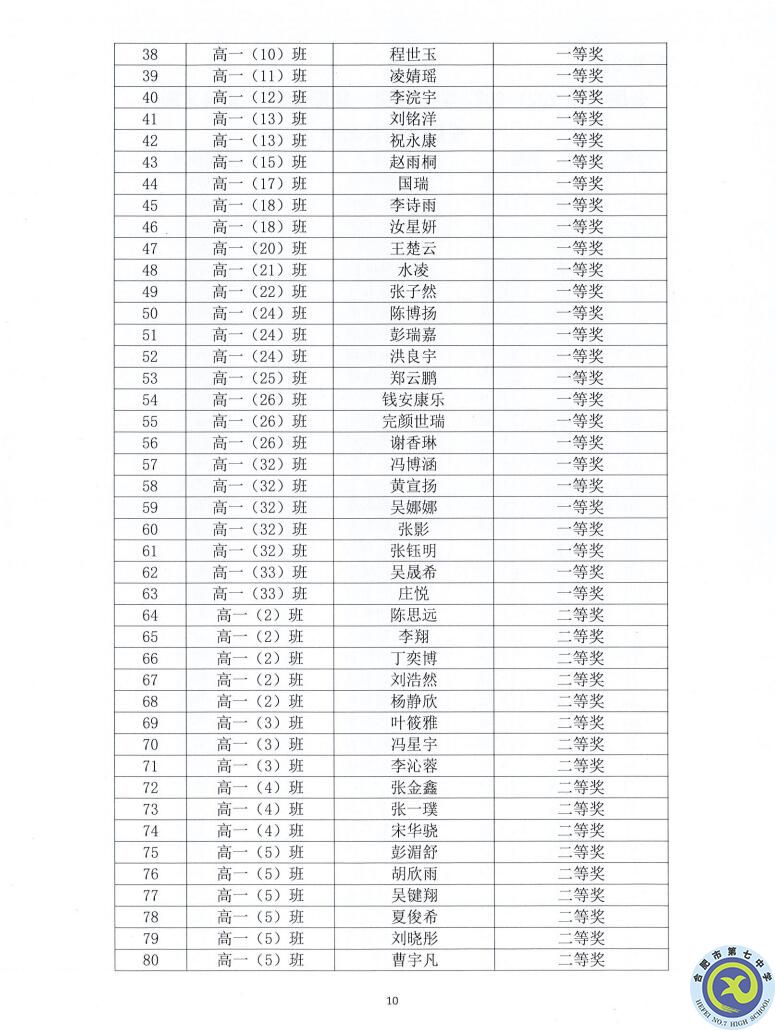 合肥七中2021—2022學(xué)年度第一學(xué)期學(xué)生德育類(lèi)獲獎(jiǎng)表彰通報(bào)(圖10)