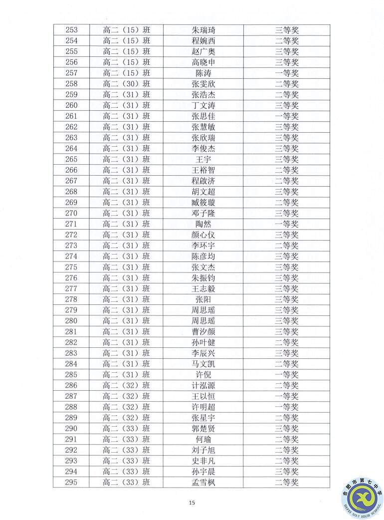 合肥七中2021—2022學(xué)年度第一學(xué)期學(xué)生德育類(lèi)獲獎(jiǎng)表彰通報(bào)(圖15)