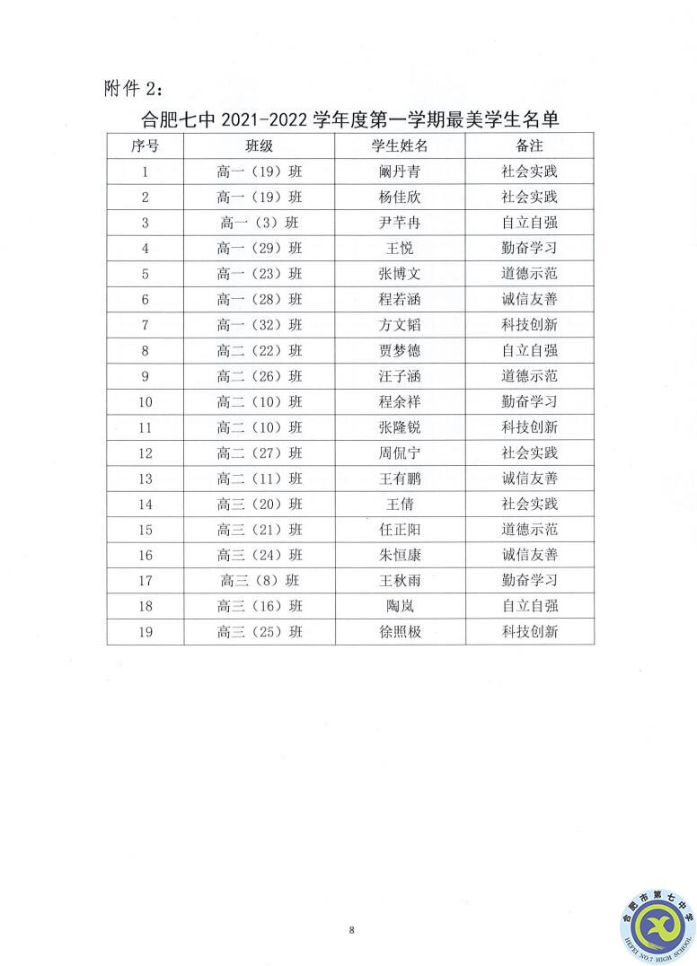 合肥七中2021—2022學(xué)年度第一學(xué)期學(xué)生德育類(lèi)獲獎(jiǎng)表彰通報(bào)(圖8)