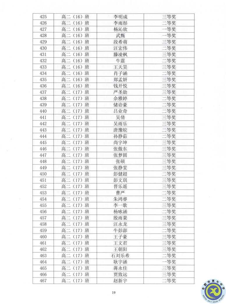 合肥七中2021—2022學(xué)年度第一學(xué)期學(xué)生德育類(lèi)獲獎(jiǎng)表彰通報(bào)(圖19)