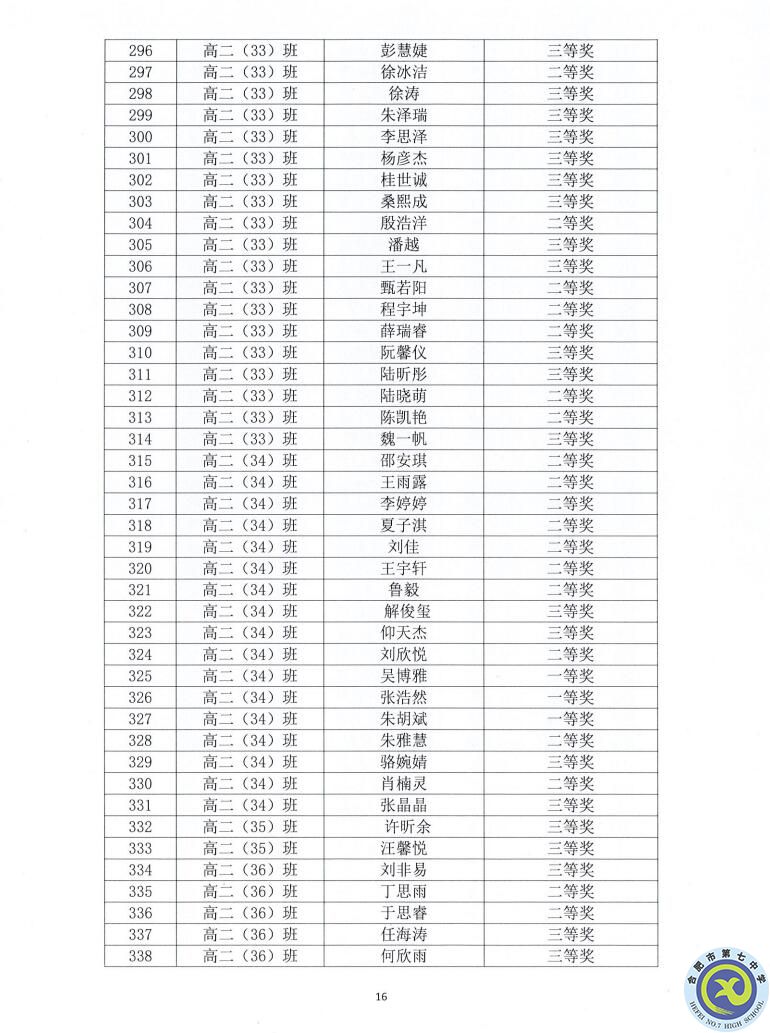 合肥七中2021—2022學(xué)年度第一學(xué)期學(xué)生德育類(lèi)獲獎(jiǎng)表彰通報(bào)(圖16)