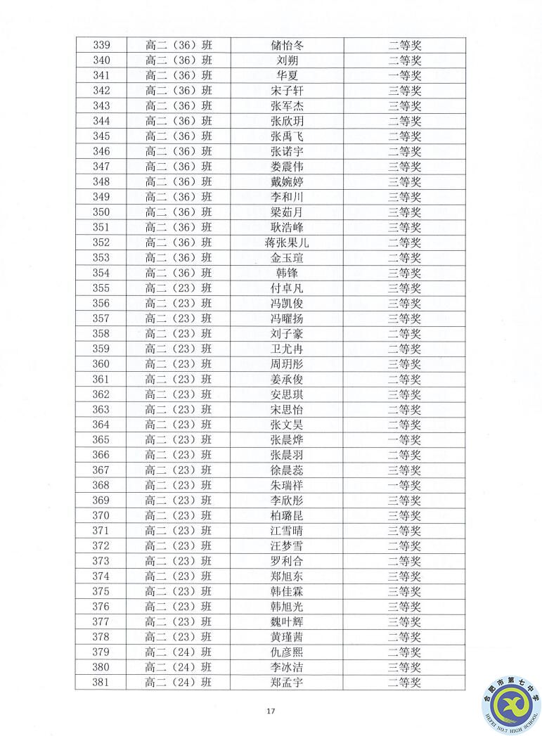 合肥七中2021—2022學(xué)年度第一學(xué)期學(xué)生德育類(lèi)獲獎(jiǎng)表彰通報(bào)(圖17)