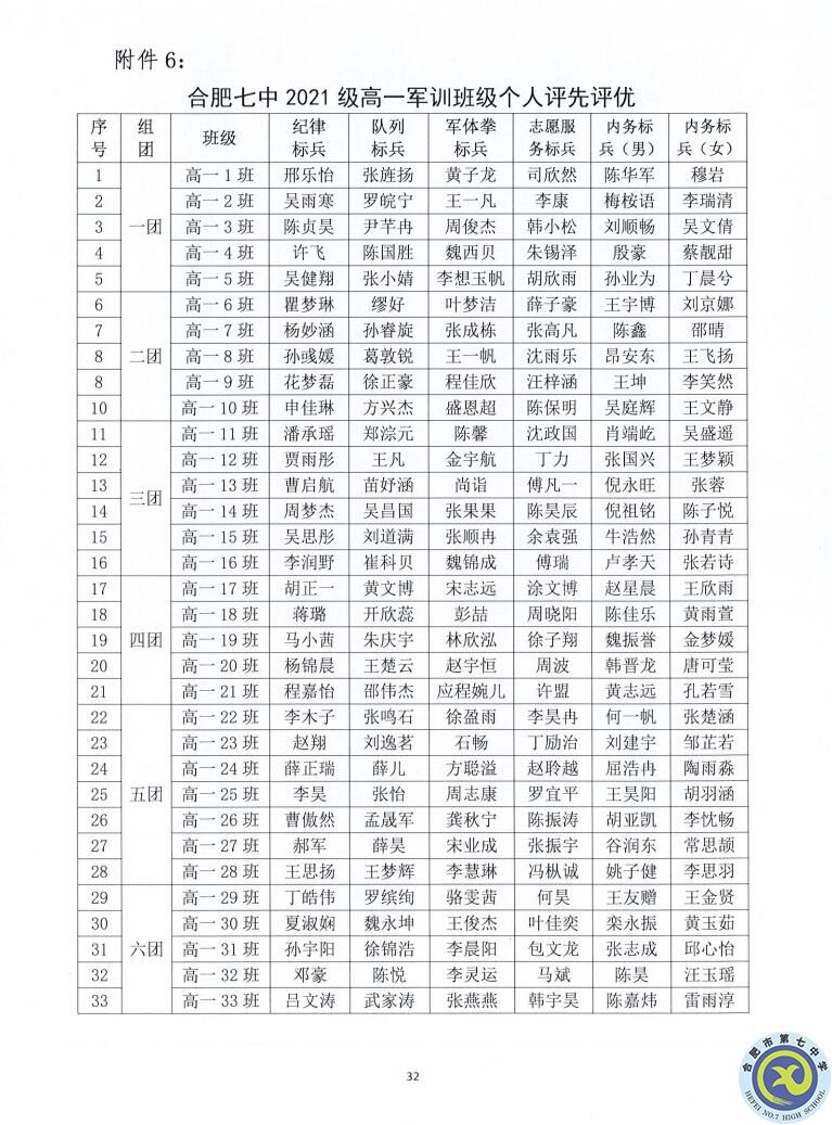 合肥七中2021—2022學(xué)年度第一學(xué)期學(xué)生德育類(lèi)獲獎(jiǎng)表彰通報(bào)(圖32)
