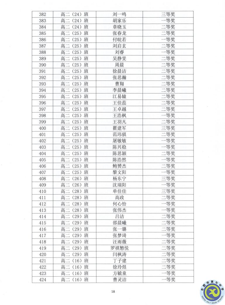 合肥七中2021—2022學(xué)年度第一學(xué)期學(xué)生德育類(lèi)獲獎(jiǎng)表彰通報(bào)(圖18)