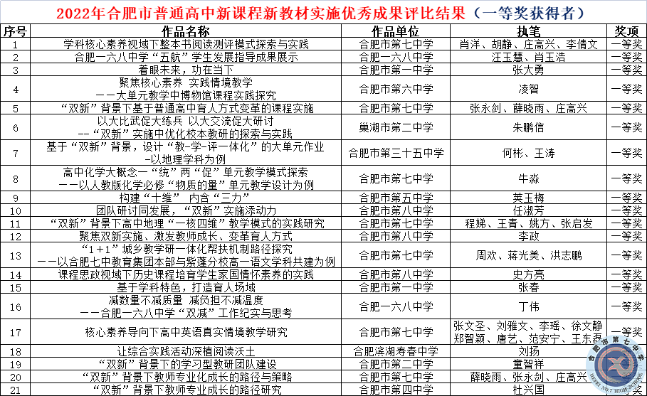 七個(gè)一等獎(jiǎng)，七中又雙叒叕是全市第一(圖3)
