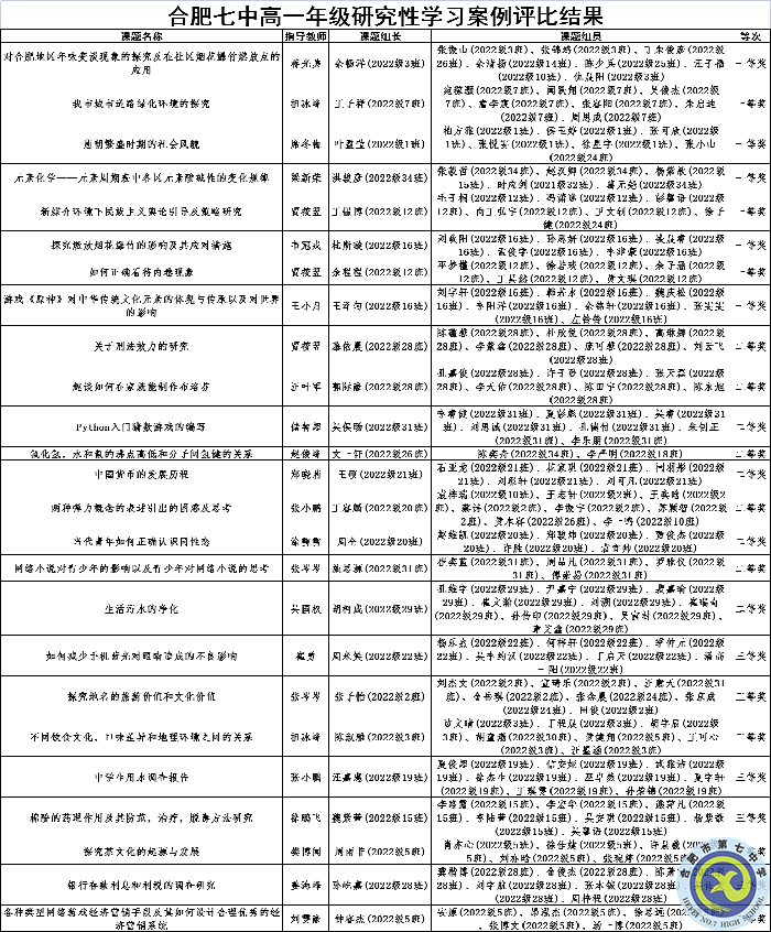 合肥七中高一年級開展寒假研究性學(xué)習(xí)活動(dòng)(圖6)