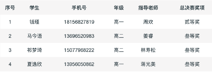 喜報(bào)！合肥七中學(xué)子又在全國(guó)比賽中獲獎(jiǎng)！(圖2)