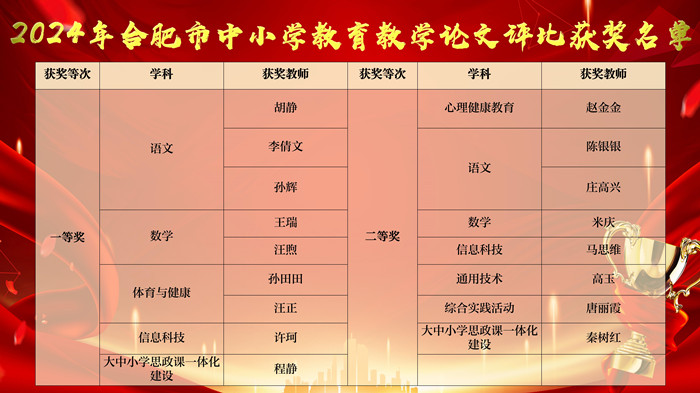 合肥市中小學(xué)教育教學(xué)論文評比獲獎名單_副本.jpg